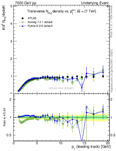 Plot of nch-vs-pt-trns in 7000 GeV pp collisions