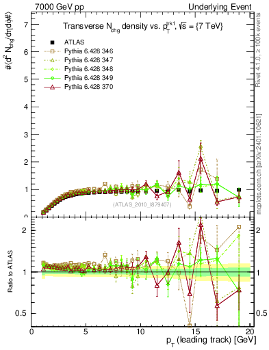 Plot of nch-vs-pt-trns in 7000 GeV pp collisions