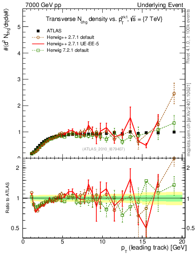 Plot of nch-vs-pt-trns in 7000 GeV pp collisions