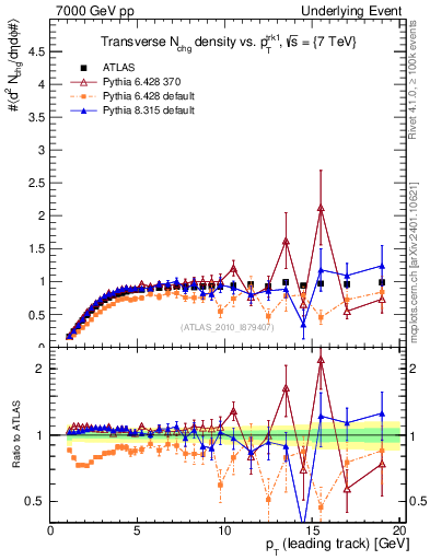 Plot of nch-vs-pt-trns in 7000 GeV pp collisions