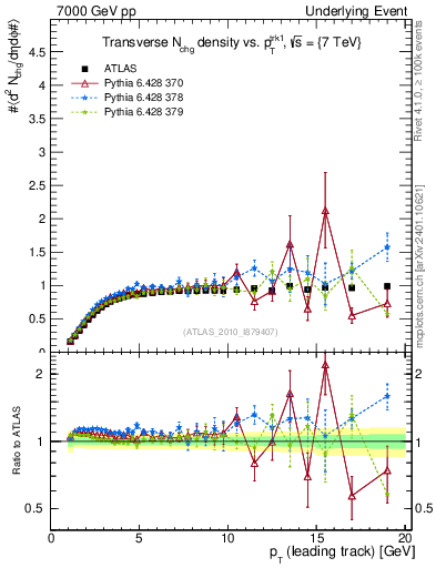 Plot of nch-vs-pt-trns in 7000 GeV pp collisions