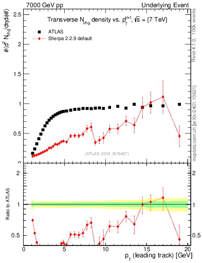 Plot of nch-vs-pt-trns in 7000 GeV pp collisions