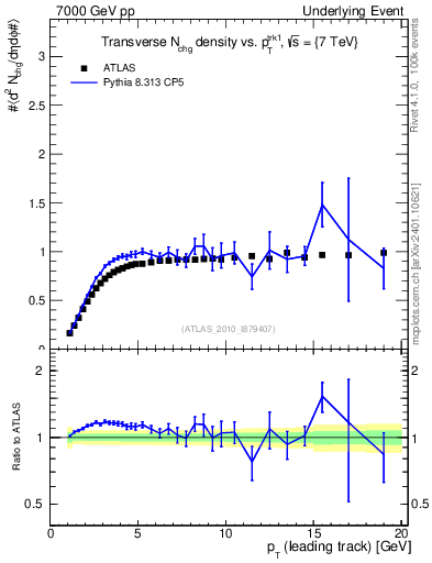Plot of nch-vs-pt-trns in 7000 GeV pp collisions
