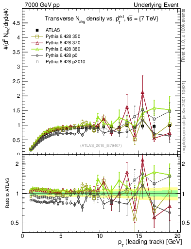 Plot of nch-vs-pt-trns in 7000 GeV pp collisions