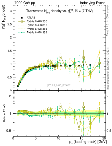 Plot of nch-vs-pt-trns in 7000 GeV pp collisions