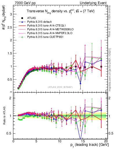 Plot of nch-vs-pt-trns in 7000 GeV pp collisions