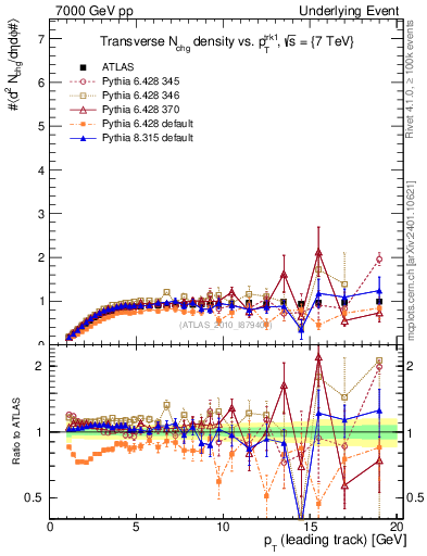Plot of nch-vs-pt-trns in 7000 GeV pp collisions