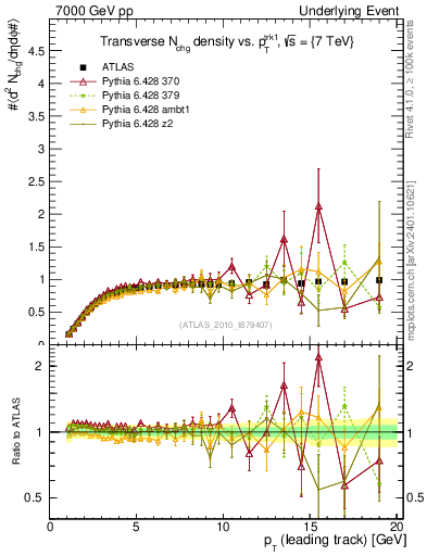 Plot of nch-vs-pt-trns in 7000 GeV pp collisions