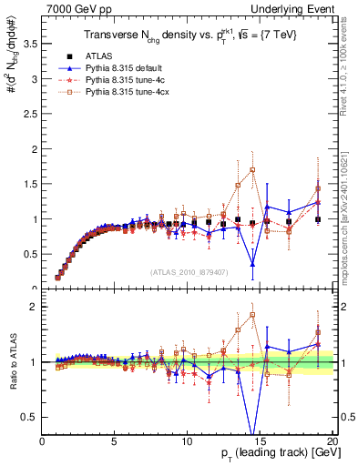Plot of nch-vs-pt-trns in 7000 GeV pp collisions