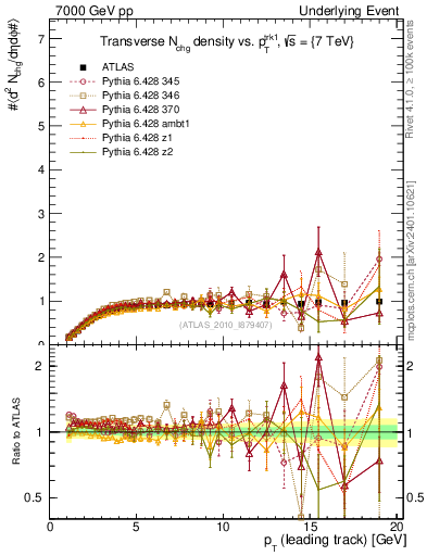 Plot of nch-vs-pt-trns in 7000 GeV pp collisions