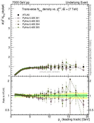 Plot of nch-vs-pt-trns in 7000 GeV pp collisions