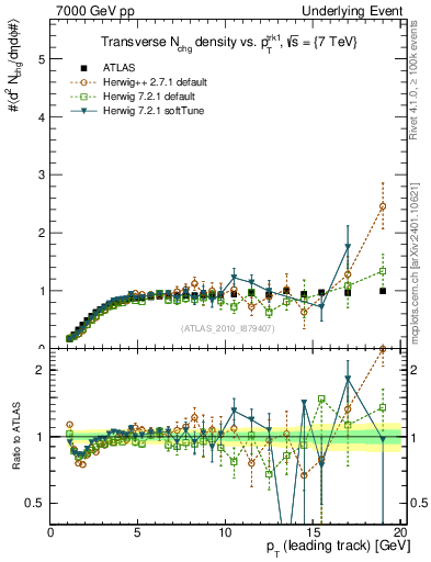Plot of nch-vs-pt-trns in 7000 GeV pp collisions