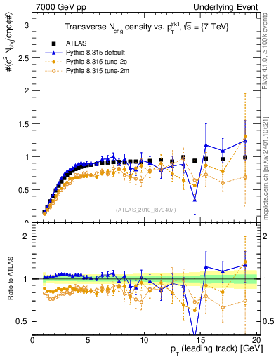 Plot of nch-vs-pt-trns in 7000 GeV pp collisions