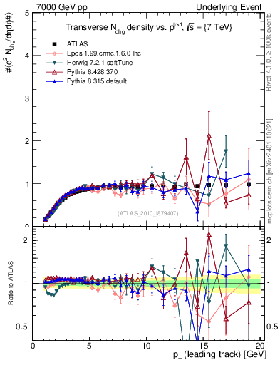 Plot of nch-vs-pt-trns in 7000 GeV pp collisions