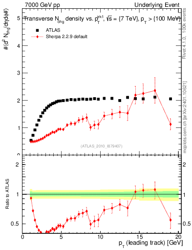 Plot of nch-vs-pt-trns in 7000 GeV pp collisions