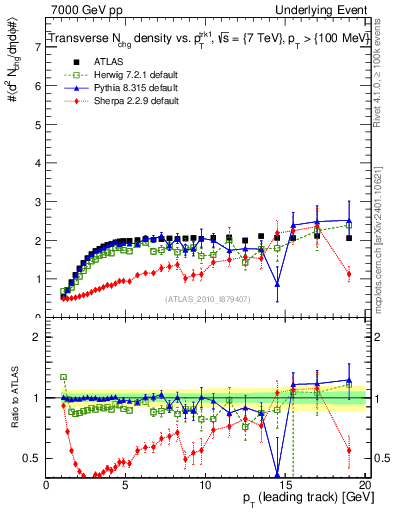 Plot of nch-vs-pt-trns in 7000 GeV pp collisions