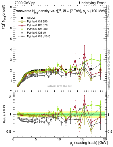 Plot of nch-vs-pt-trns in 7000 GeV pp collisions