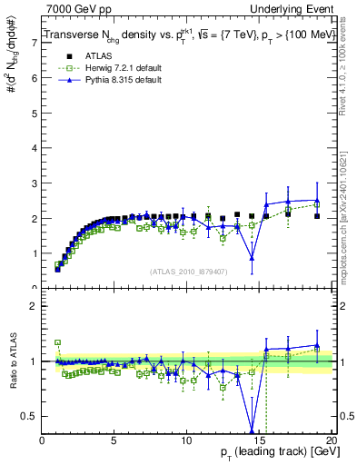 Plot of nch-vs-pt-trns in 7000 GeV pp collisions