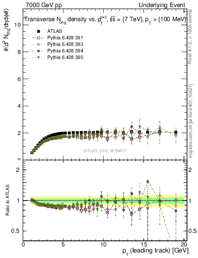 Plot of nch-vs-pt-trns in 7000 GeV pp collisions
