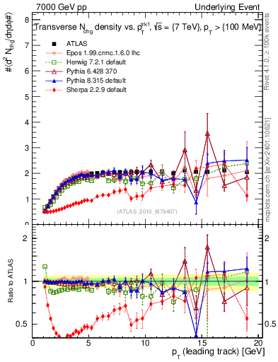 Plot of nch-vs-pt-trns in 7000 GeV pp collisions