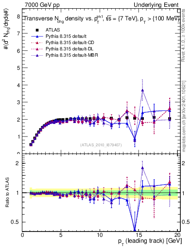 Plot of nch-vs-pt-trns in 7000 GeV pp collisions
