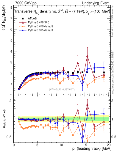 Plot of nch-vs-pt-trns in 7000 GeV pp collisions