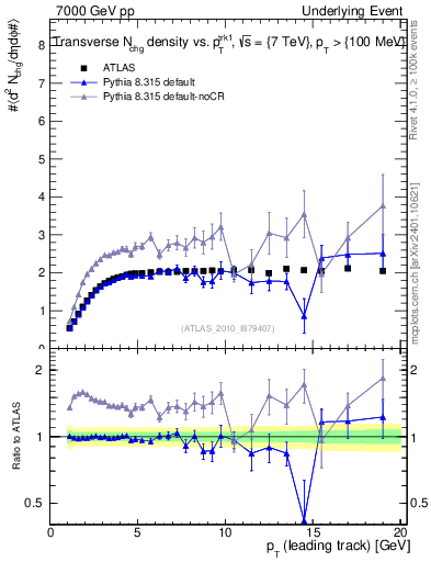 Plot of nch-vs-pt-trns in 7000 GeV pp collisions