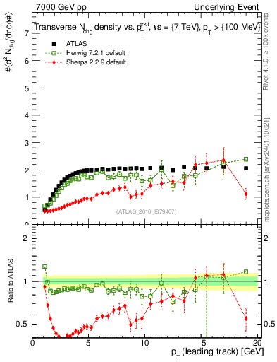 Plot of nch-vs-pt-trns in 7000 GeV pp collisions