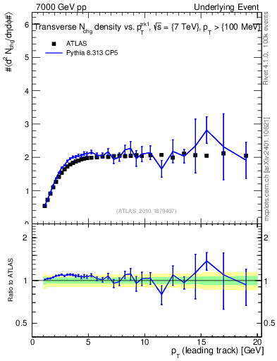 Plot of nch-vs-pt-trns in 7000 GeV pp collisions