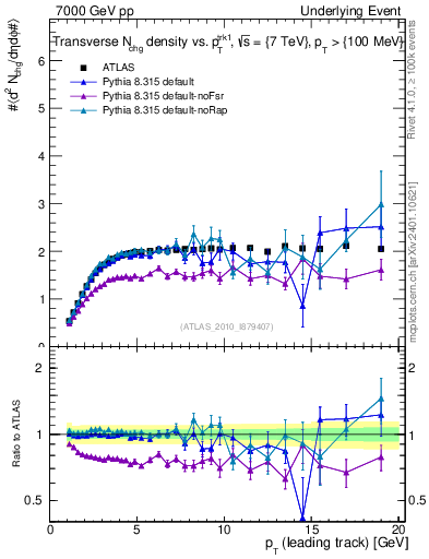 Plot of nch-vs-pt-trns in 7000 GeV pp collisions