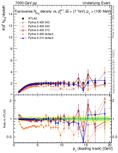 Plot of nch-vs-pt-trns in 7000 GeV pp collisions