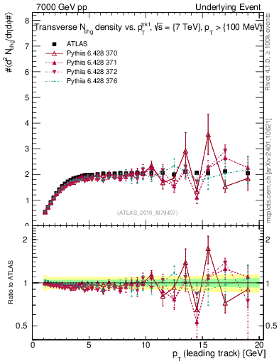 Plot of nch-vs-pt-trns in 7000 GeV pp collisions
