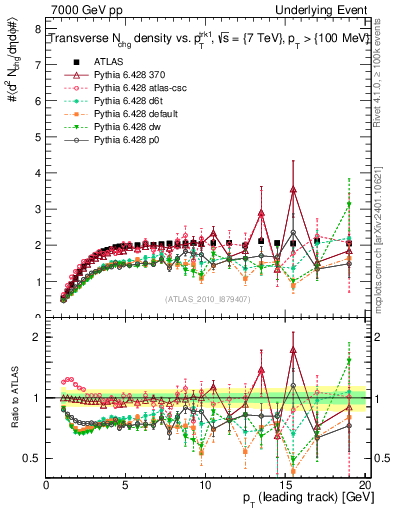 Plot of nch-vs-pt-trns in 7000 GeV pp collisions