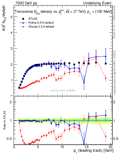 Plot of nch-vs-pt-trns in 7000 GeV pp collisions