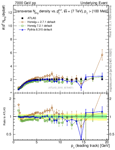 Plot of nch-vs-pt-trns in 7000 GeV pp collisions
