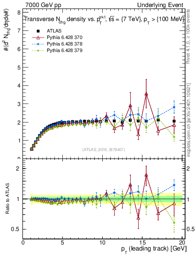 Plot of nch-vs-pt-trns in 7000 GeV pp collisions