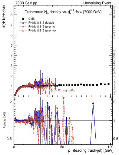 Plot of nch-vs-pt-trns in 7000 GeV pp collisions