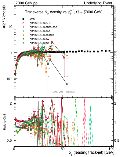 Plot of nch-vs-pt-trns in 7000 GeV pp collisions