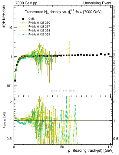 Plot of nch-vs-pt-trns in 7000 GeV pp collisions