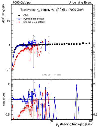 Plot of nch-vs-pt-trns in 7000 GeV pp collisions