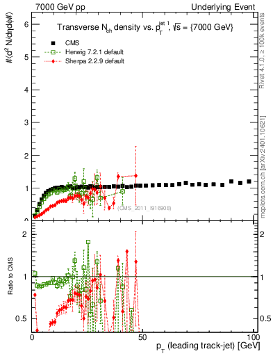 Plot of nch-vs-pt-trns in 7000 GeV pp collisions