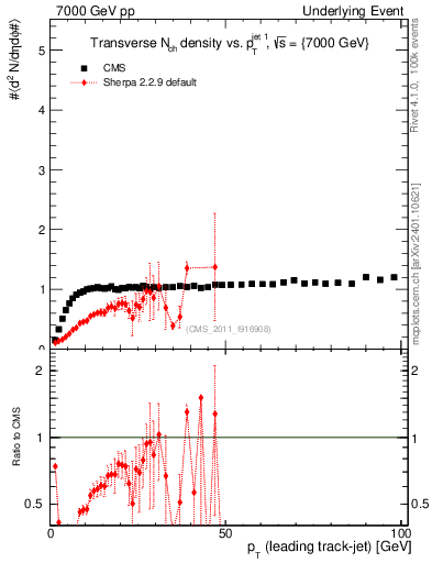 Plot of nch-vs-pt-trns in 7000 GeV pp collisions