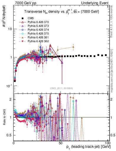 Plot of nch-vs-pt-trns in 7000 GeV pp collisions