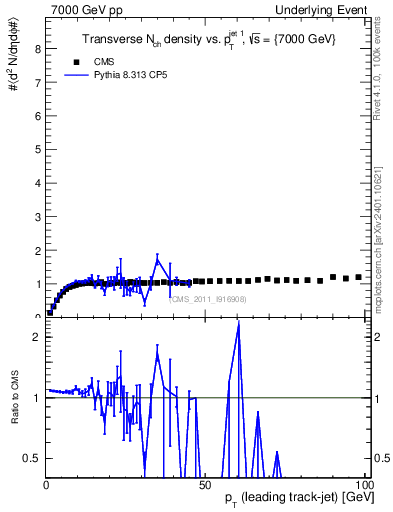 Plot of nch-vs-pt-trns in 7000 GeV pp collisions