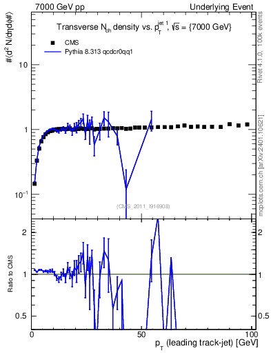 Plot of nch-vs-pt-trns in 7000 GeV pp collisions