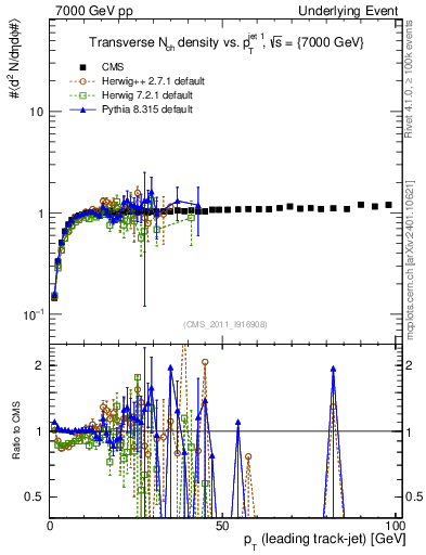 Plot of nch-vs-pt-trns in 7000 GeV pp collisions