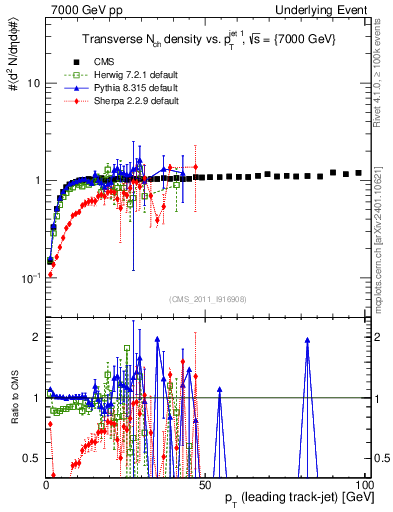 Plot of nch-vs-pt-trns in 7000 GeV pp collisions