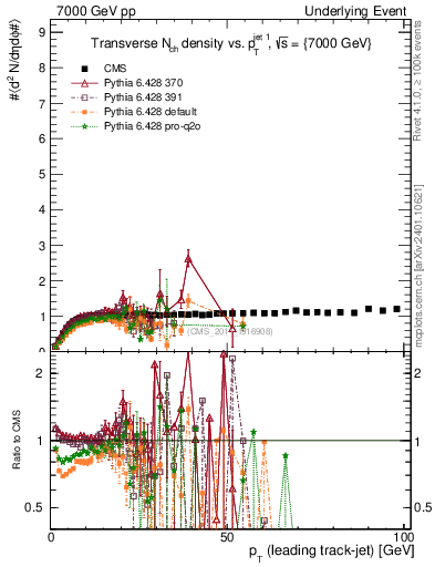 Plot of nch-vs-pt-trns in 7000 GeV pp collisions