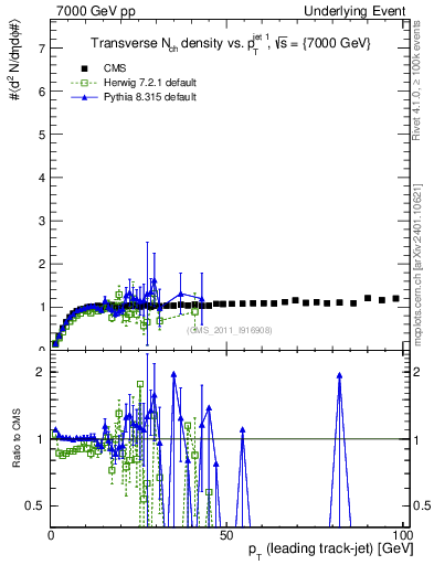 Plot of nch-vs-pt-trns in 7000 GeV pp collisions