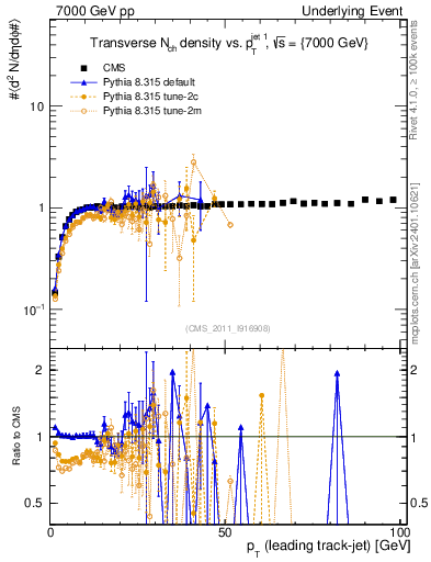 Plot of nch-vs-pt-trns in 7000 GeV pp collisions